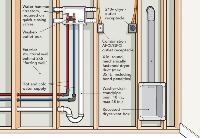 Laundry Room Plumbing Diagram at 1530 NE Arrington Rd