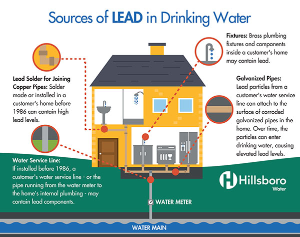 Out of Plumb: When Water Treatment Causes Lead Contamination