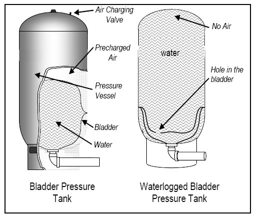 Parts of a Well Water Pressure Tank Explained