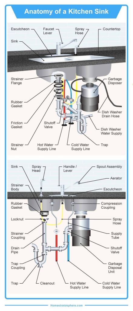 Parts To A Kitchen Sink Plumbing Water Hose Connector