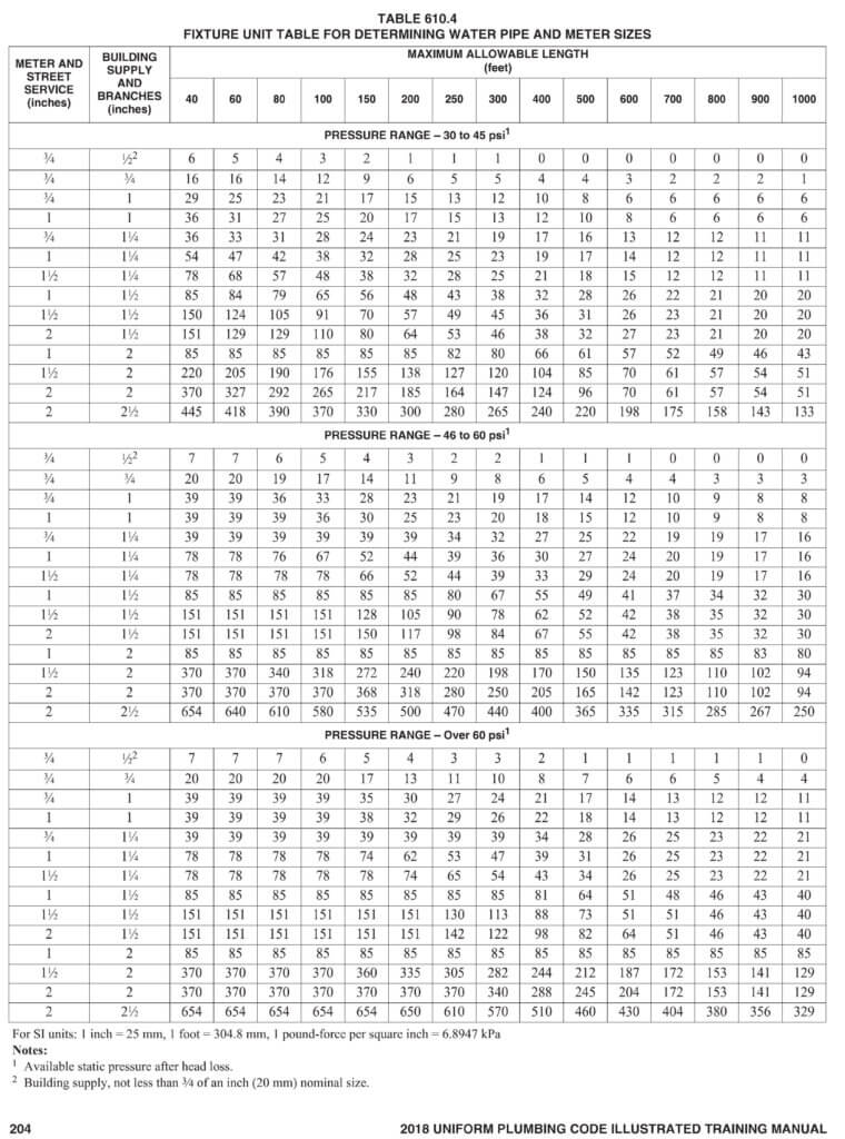 Pipe Size by Fixture Units: Cal Plumbing Code Guide