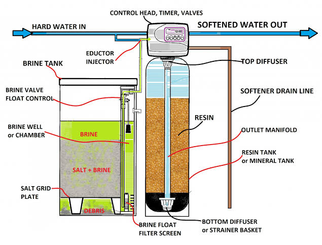 Plumber To Fix Clogged Water Lines From Water Softener