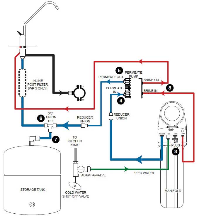 Plumbing A Reverse Osmosis System With A Permeate Pump