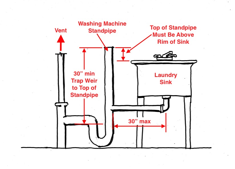 Can You Share a Drain? Sink & Washer Guide