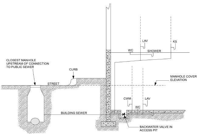 Plumbing Code: Sanitary Lines Over Water Pipes
