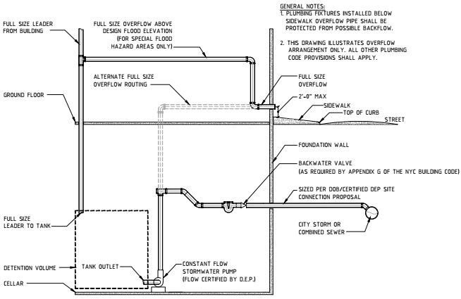 Why Plumbing Codes Ban Storm Water Discharge