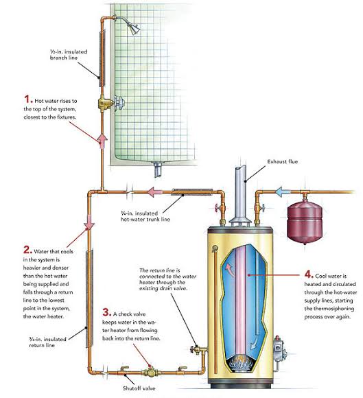 Gravity Water System Tank Plumbing Design Guide
