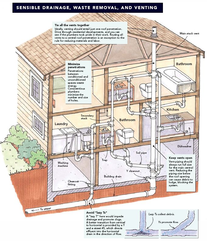 Plumbing Vent Pipe Typical 2 Bathroom House Layout Guide