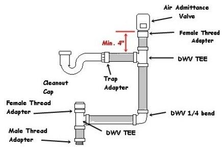 Plumbing With A Studor AAV Or A Bathroom Diagram Guide