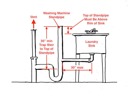 The Proper Way To Plumb A Laundry Drain And Trap