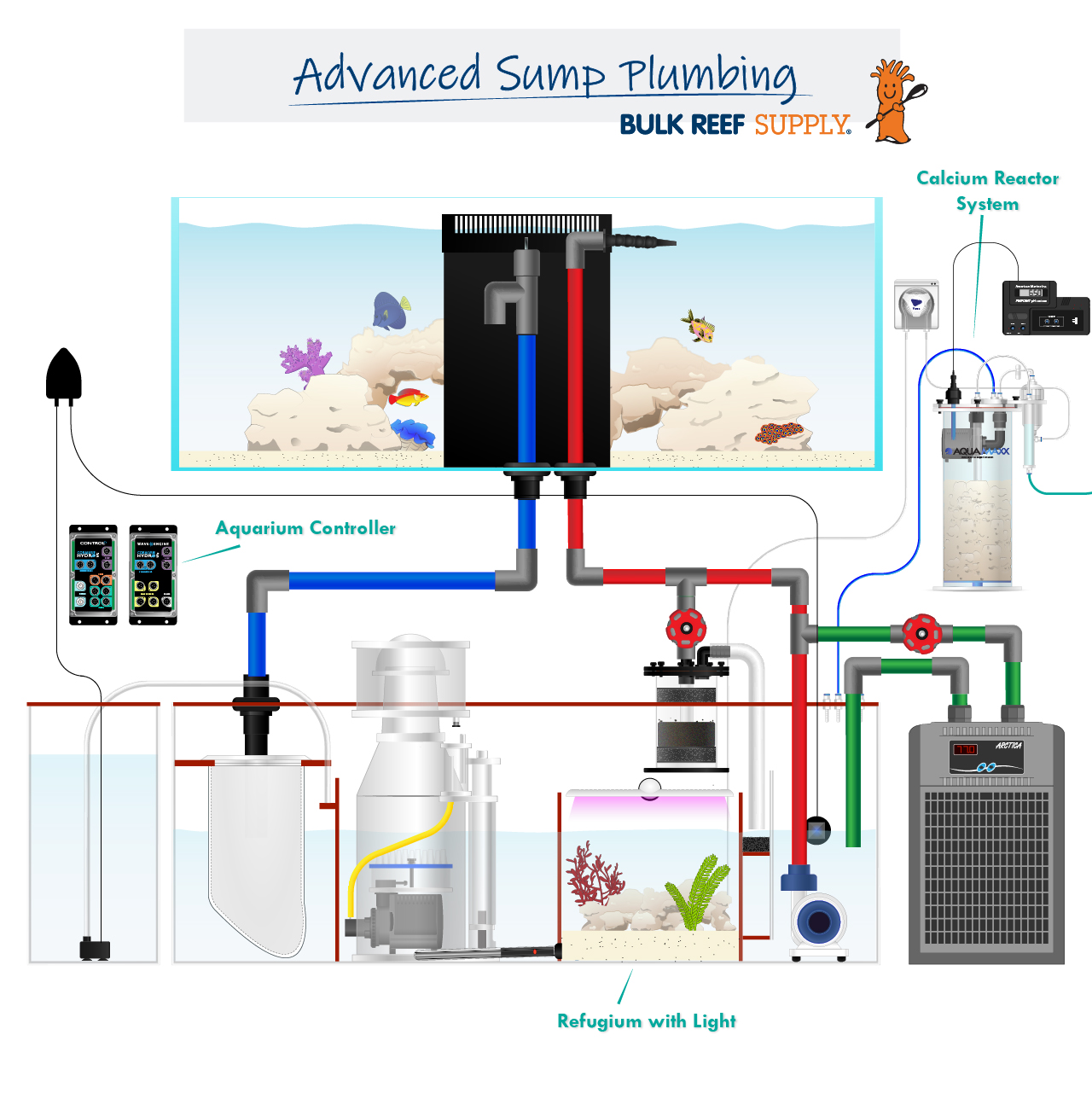 Reef Tank Plumbing: Going From 3/4″ to 1″ Pipe