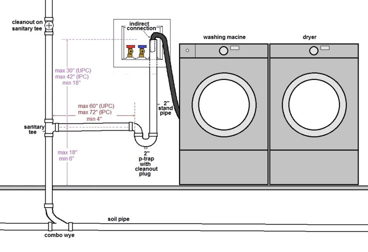 Washer Dryer Hookup Sign: Plumbing Plan Guide