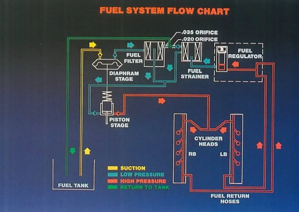 1999 Ford F350 Diesel Fuel System Plumbing Diagram