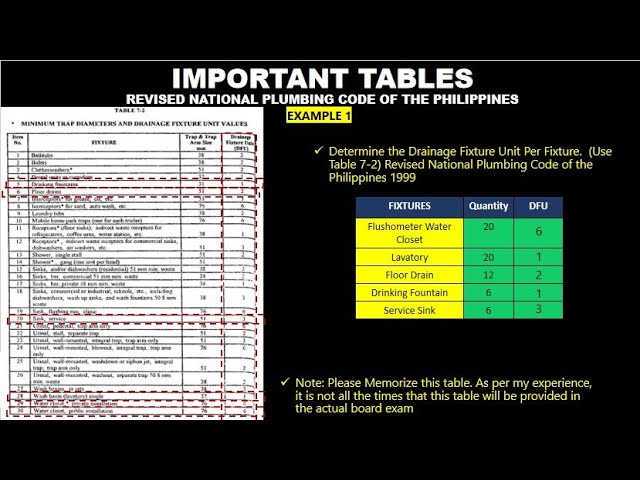 2015 National Standard Plumbing Code Table 7.21-1 Explained
