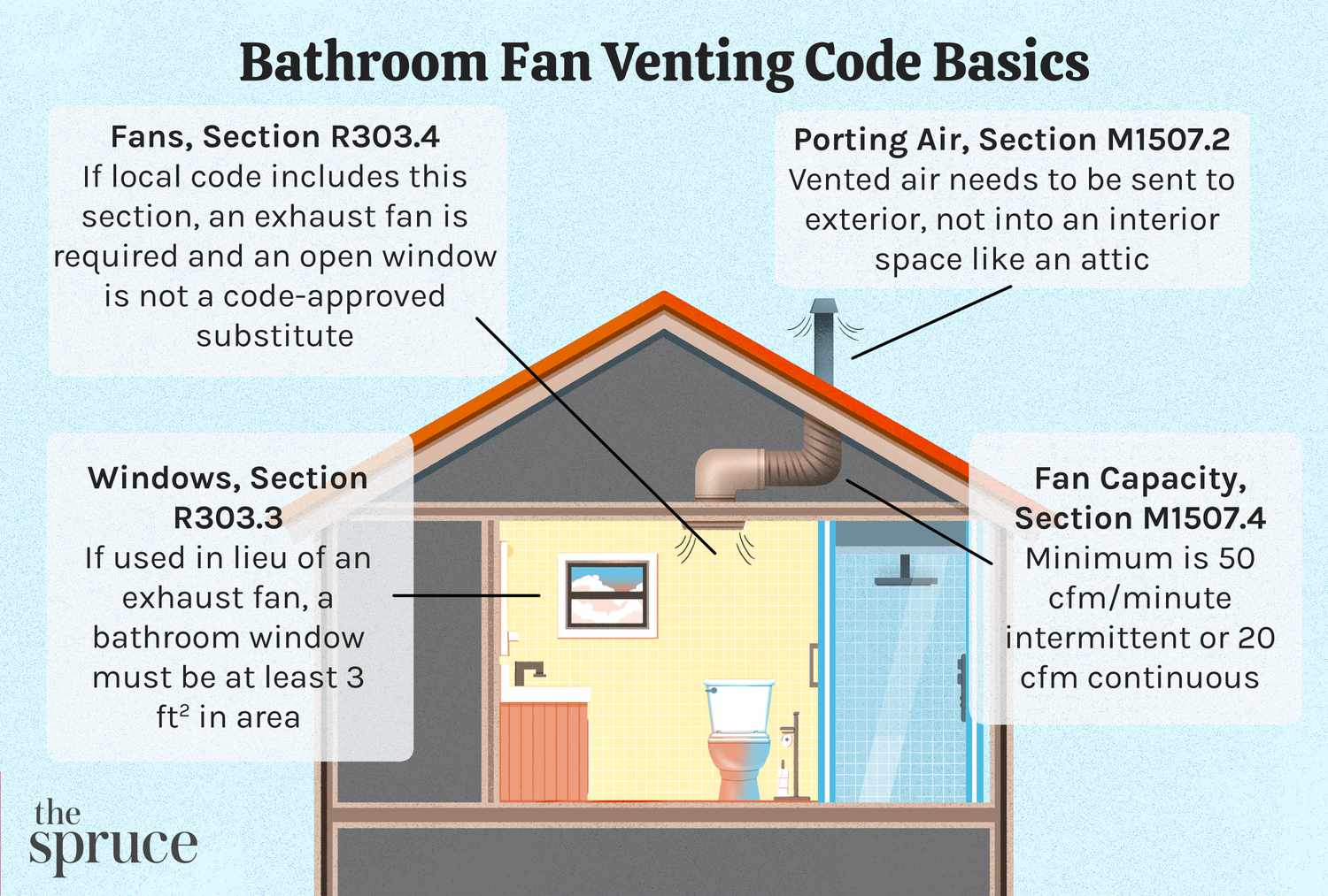 2016 CA Plumbing Code: Laundry Room Fans Explained