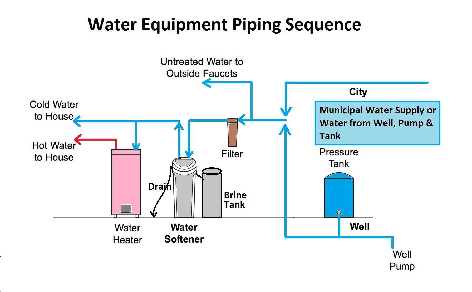 3.4 1 Hook Up The Plumbing Conclusion Questions