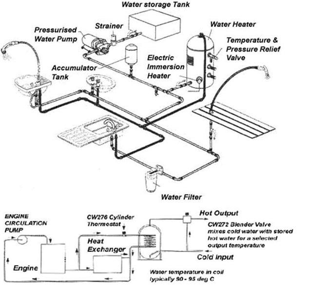 95 Coachmen Trailer Plumbing Diagram & Water Shut Offs Guide