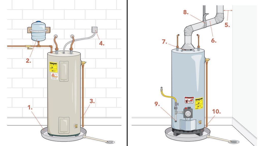 State Of Florida Plumbing Code For Hot Water Heater