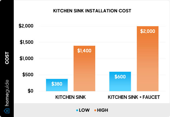 The Average Cost Of Getting A Kitchen Sink Plumbed: 2026 Guide