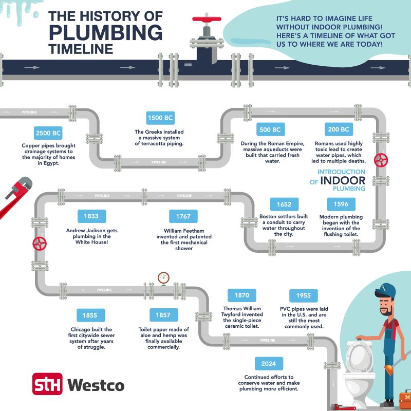 The Development Of A System Of Indoor Plumbing Quizlet Guide