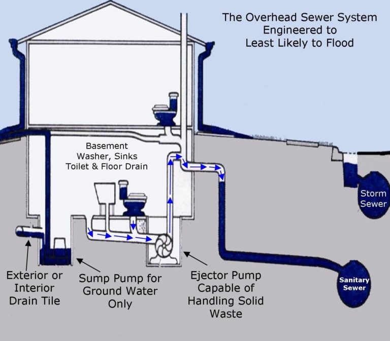No Basement Plumbing? Smart Alternatives Here