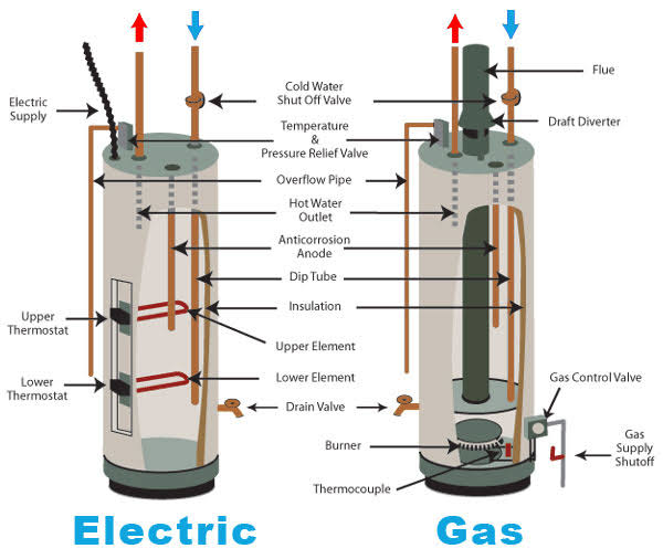 Anatomy Of Residential Hot And Cold Water Plumbing