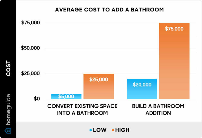 Average Cost For A Plumber For A Bathroom