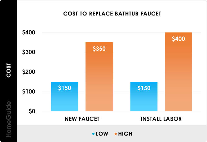 Average Cost For Plumber To Replace Bathtub Faucet