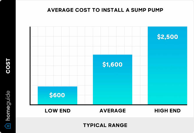 Average Cost For Plumber To Replace Sump Pump