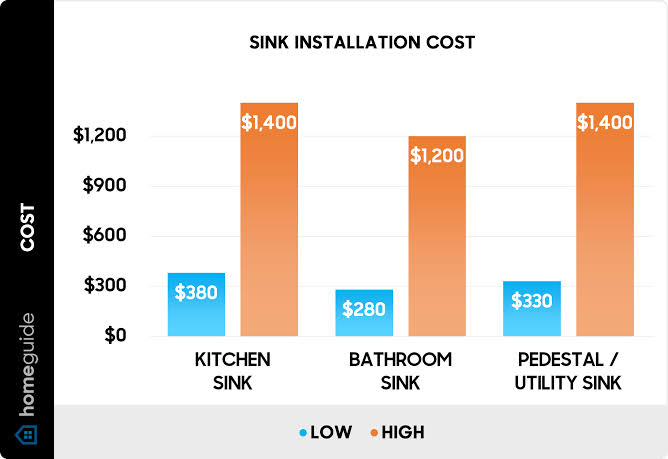 Average Cost Of Plumbing A Kitchen And Bathroom