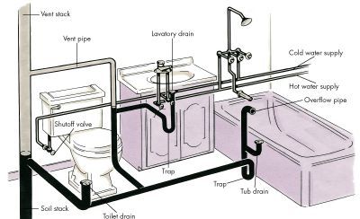 Bathroom Sink Plumbing Diagram For A 1950 House