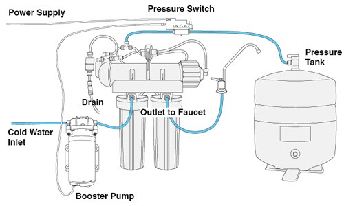 Best Way To Plumb A Booster Water System