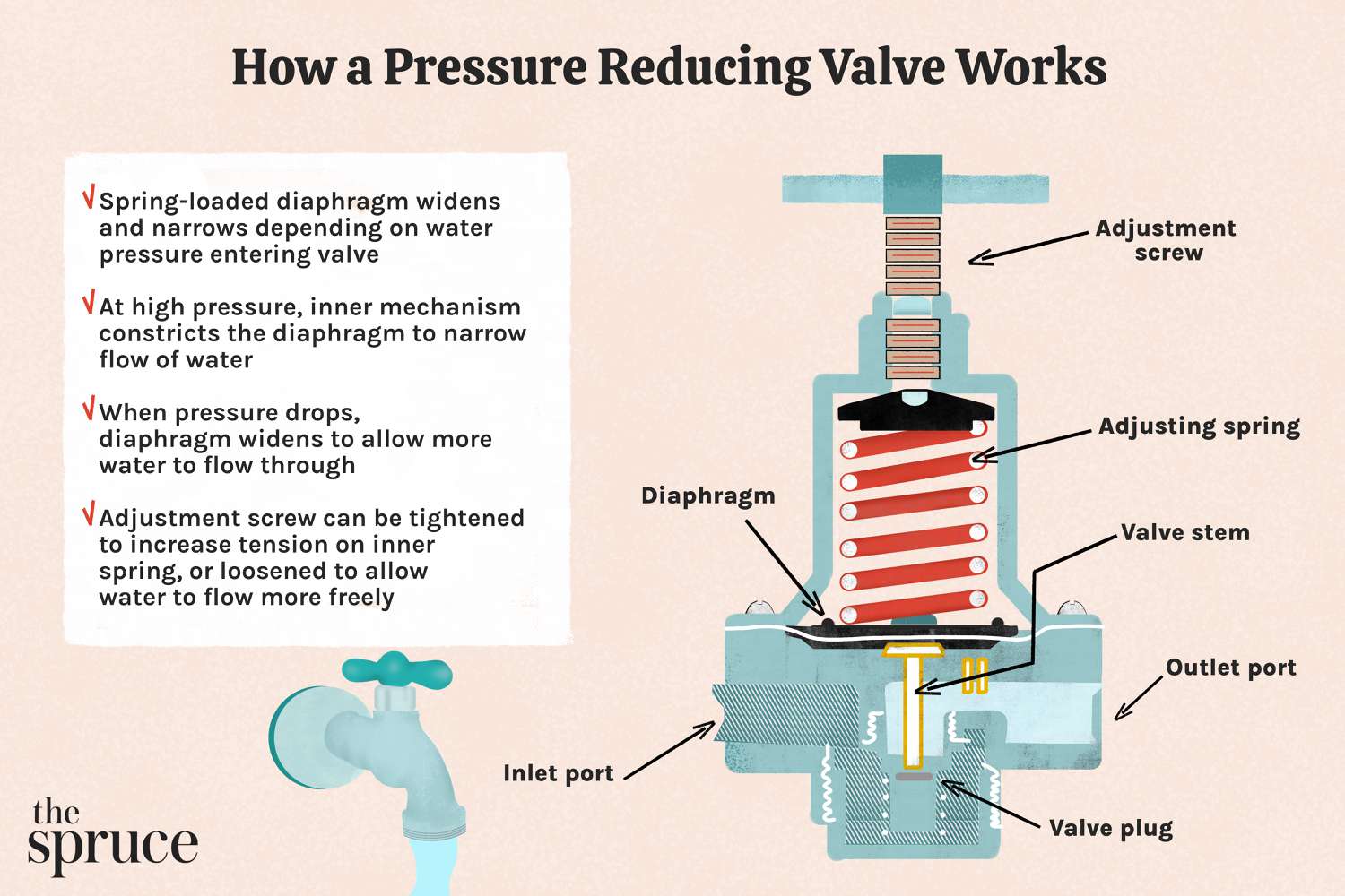 Best Way To Plumb A Pressure Reducing Valve