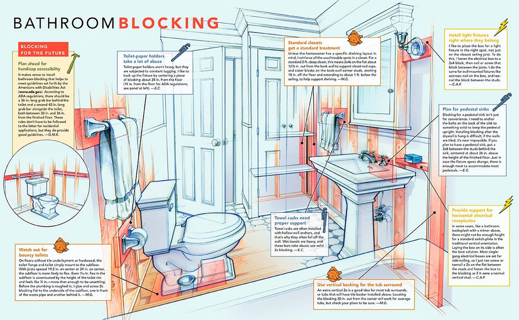 Blocking For Plumbing Fixtures In Shower How To