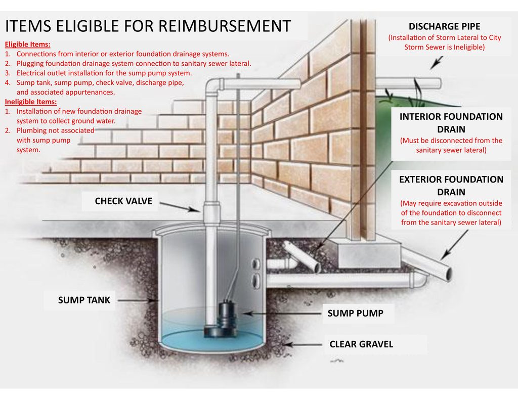 Boone Ky Plumbing Code Fpor Sump Pump Drains