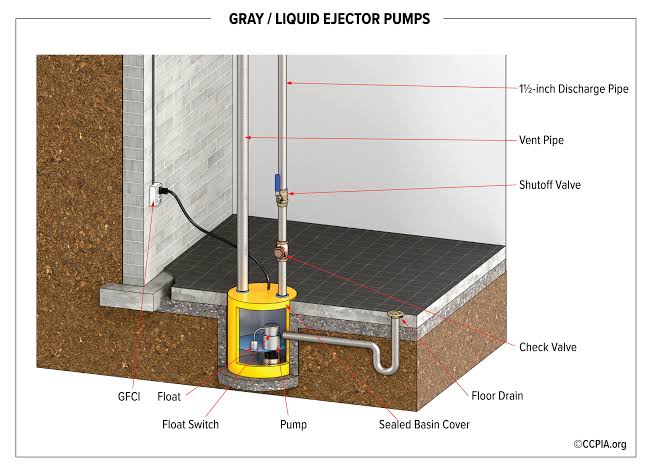 California Plumbing Code Regardingm Sewer Ejector Pump Alar