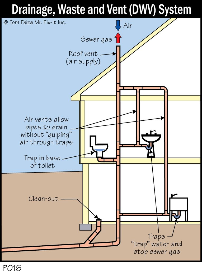 Can I Connect Exhaust Vent To Plumbing Vent