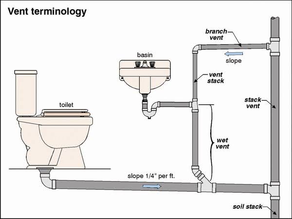 Can You Have Too Much Venting For Plumbing