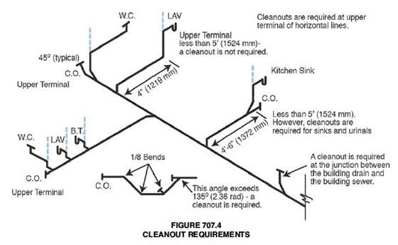 Cleanouts On Storm Sewer Lines Nys Plumbing Code
