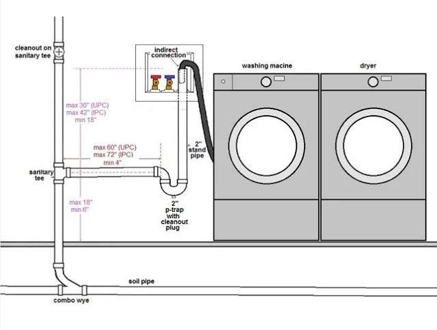 Washer Dryer Code: Plumbing & Electric Guide