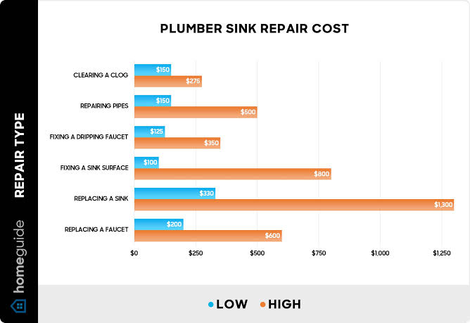How Much Does a Plumber Cost to Fix a Sink?