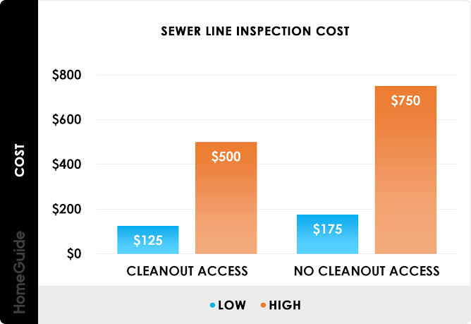 Sewer Line Inspection Cost: What to Expect in 2026